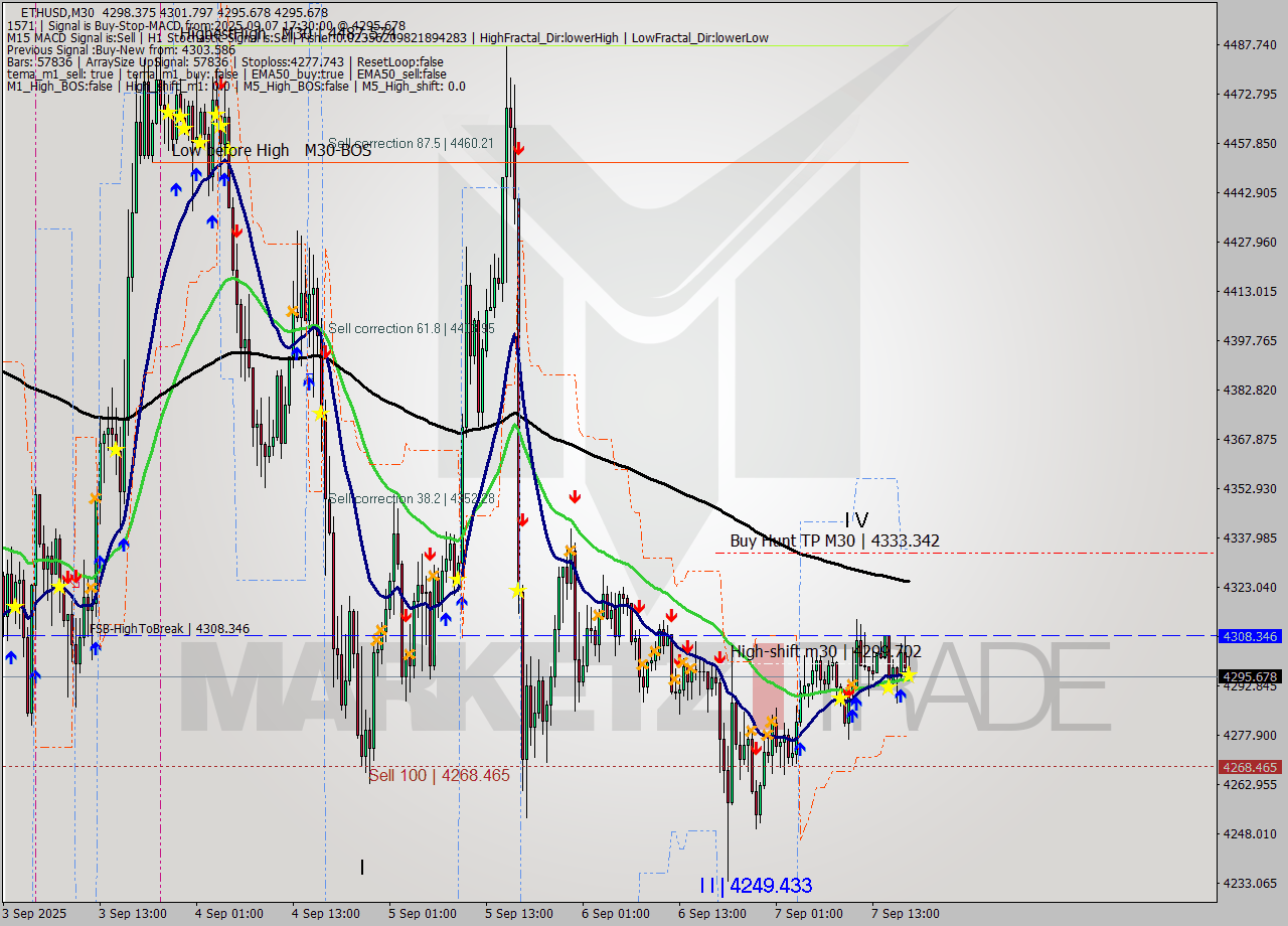 ETHUSD M30 Analysis ETHUSD M30 Signal