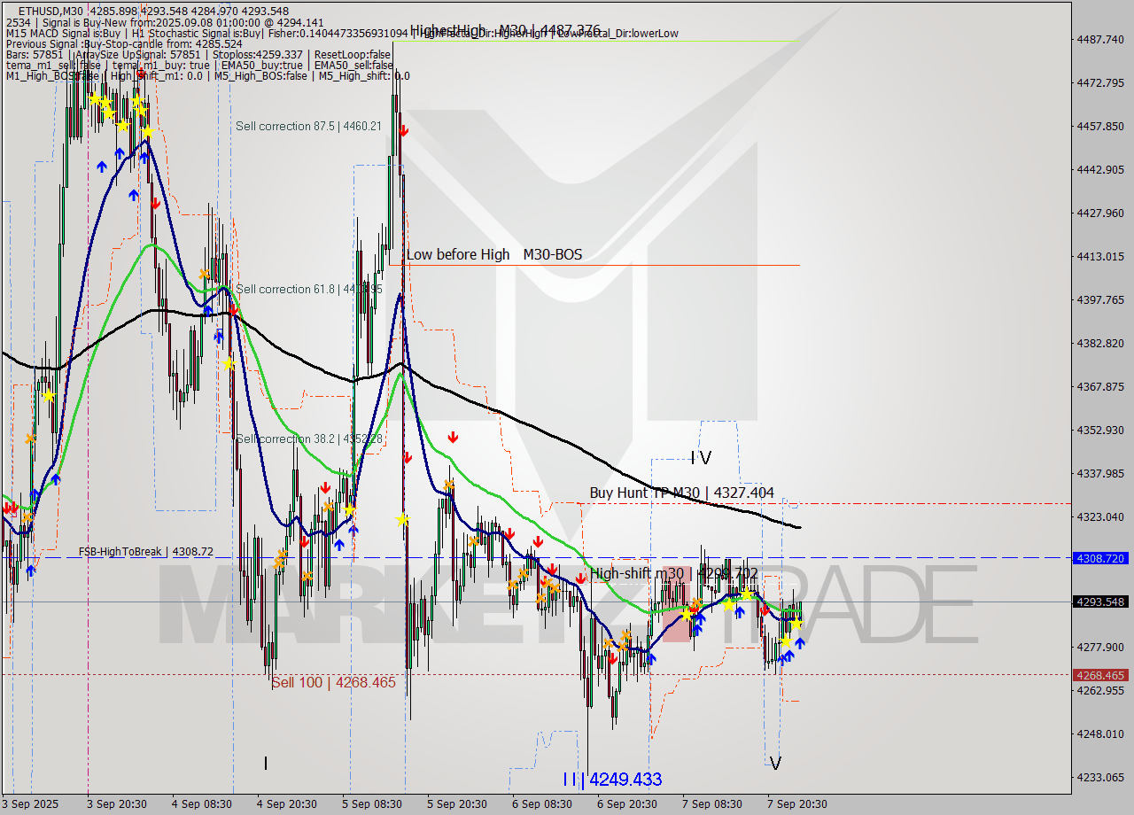 ETHUSD M30 Analysis ETHUSD M30 Signal
