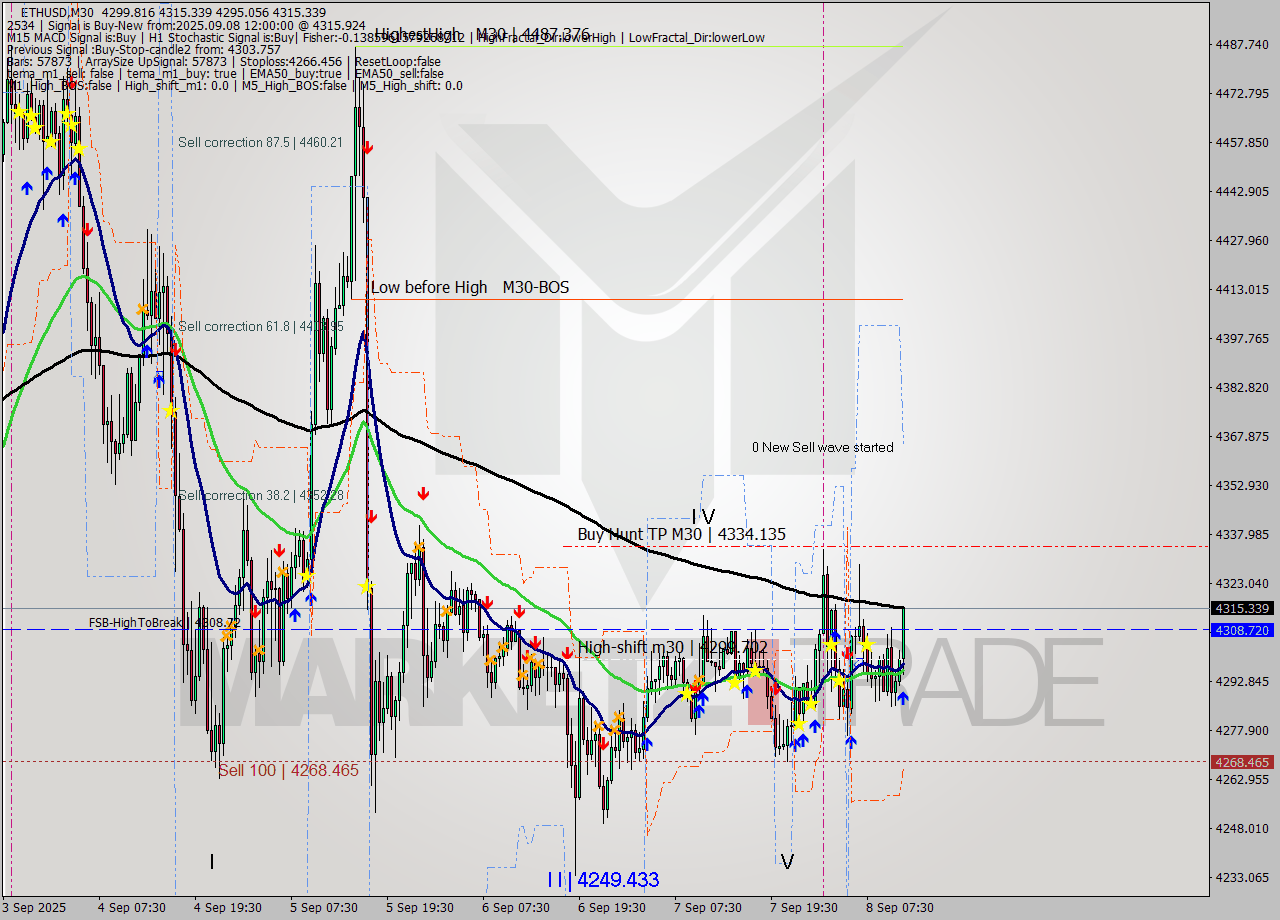 ETHUSD M30 Analysis ETHUSD M30 Signal
