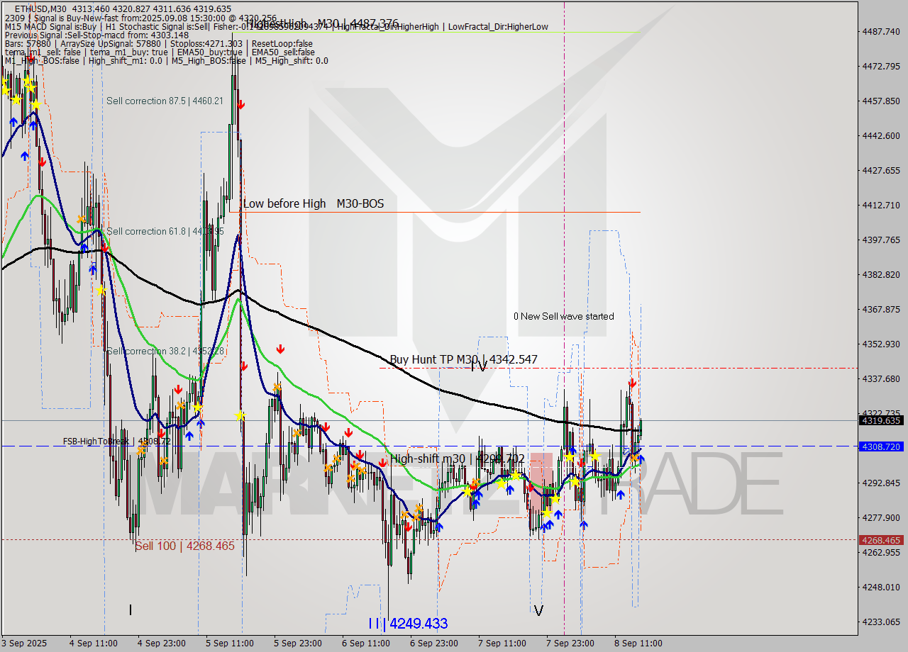 ETHUSD M30 Signal
