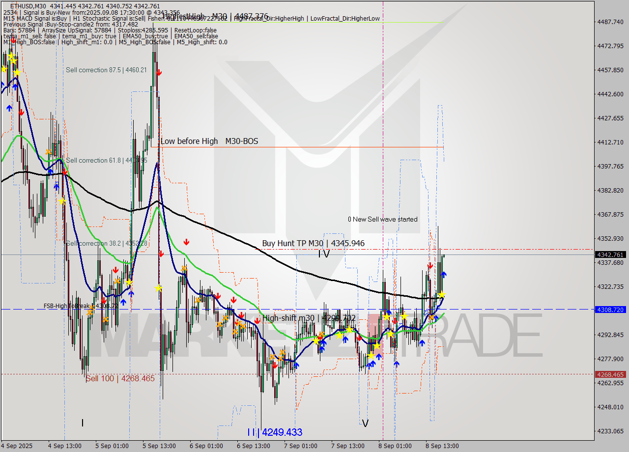 ETHUSD M30 Analysis ETHUSD M30 Signal