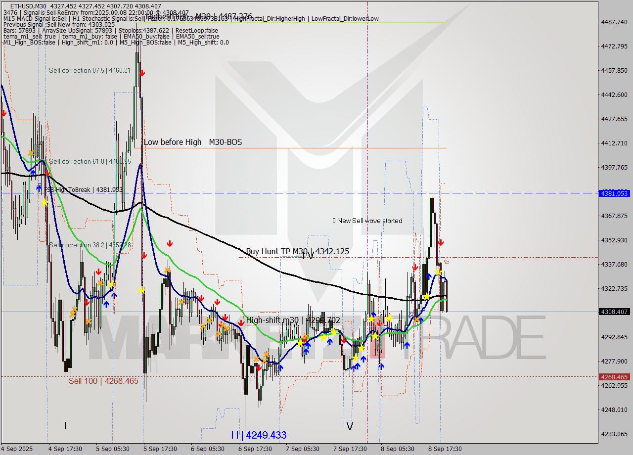 ETHUSD M30 Analysis ETHUSD M30 Signal