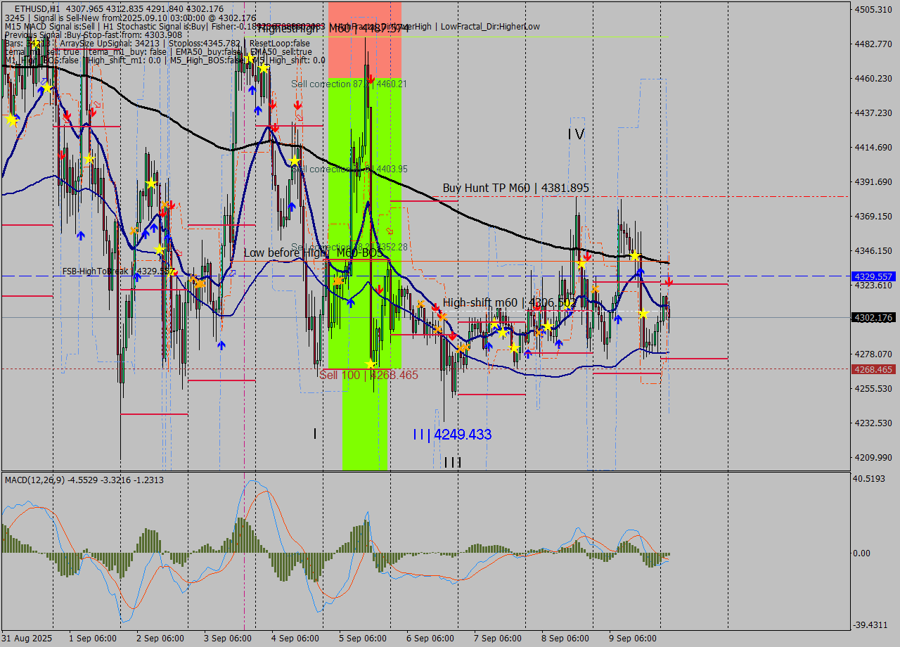 ETHUSD MTF analysis at 2025.09.10 03:37