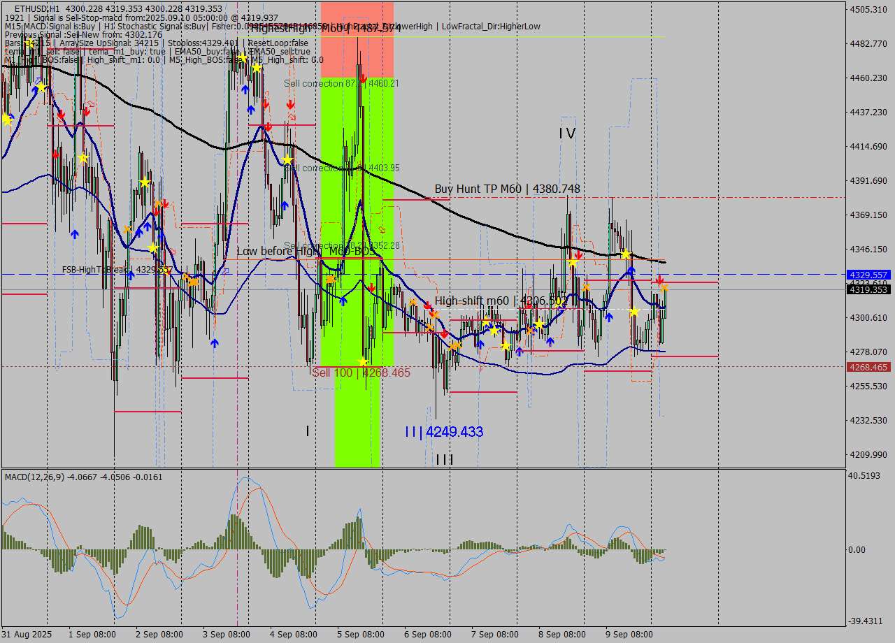 ETHUSD MTF analysis at 2025.09.10 05:25