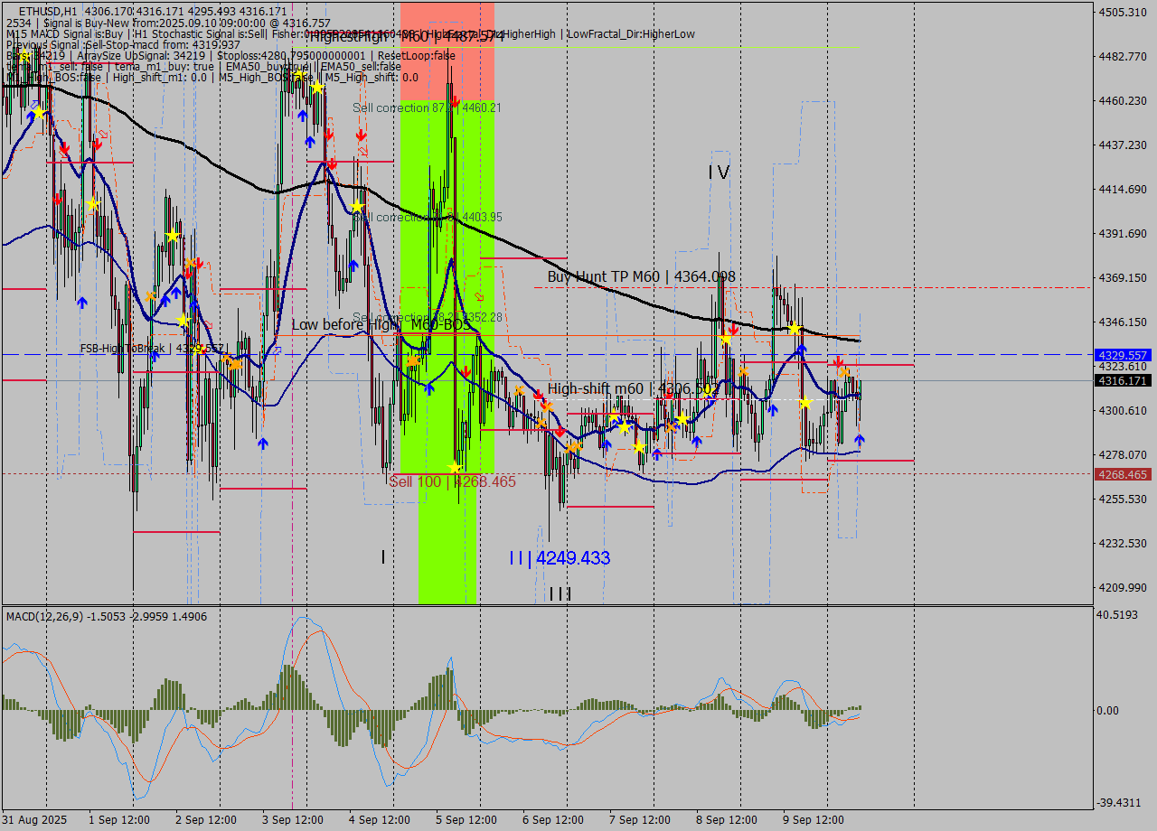 ETHUSD MTF analysis at 2025.09.10 09:47