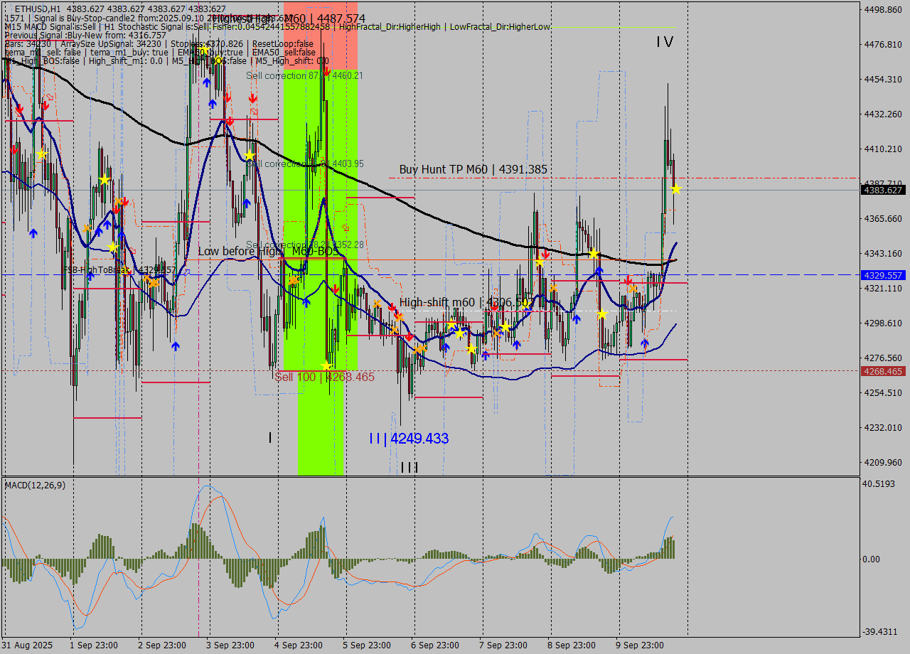 ETHUSD MTF analysis at 2025.09.10 20:00