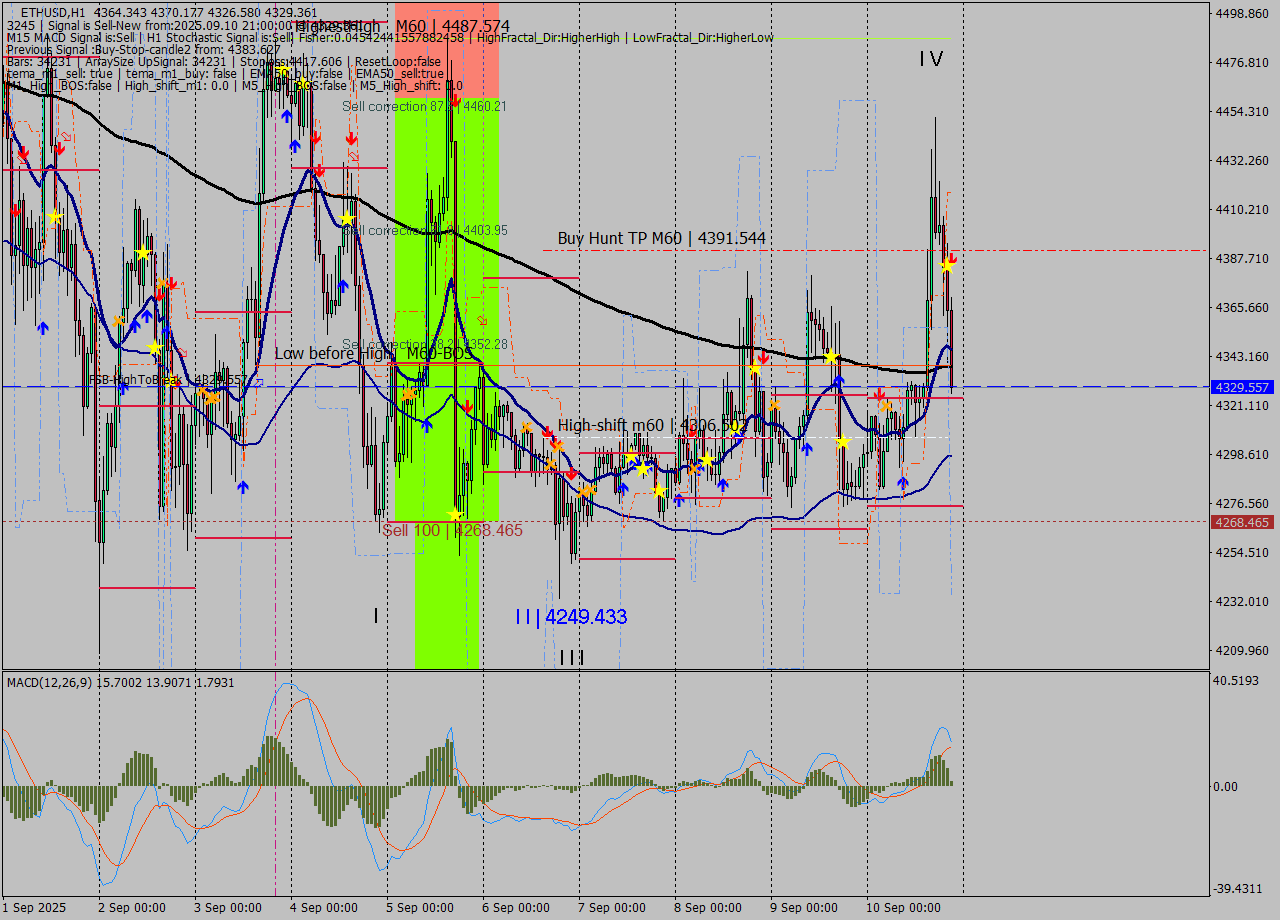 ETHUSD MTF analysis at 2025.09.10 21:49