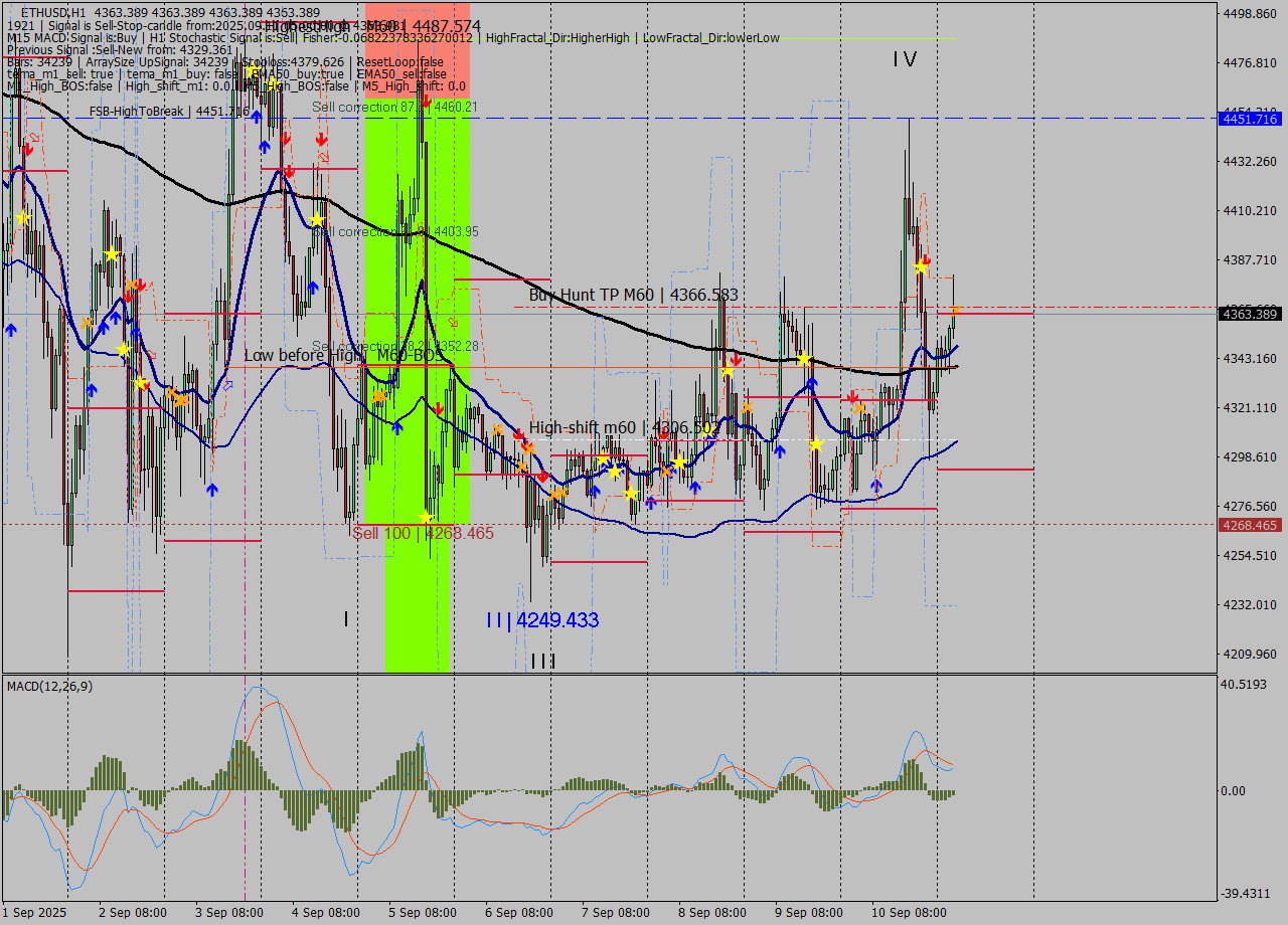 ETHUSD MTF analysis at 2025.09.11 05:00