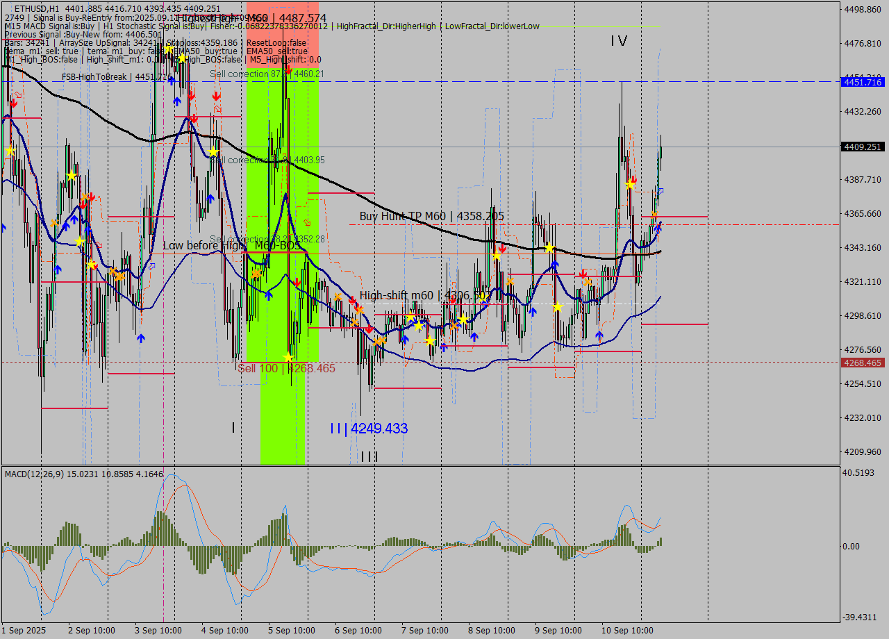 ETHUSD MTF analysis at 2025.09.11 07:49
