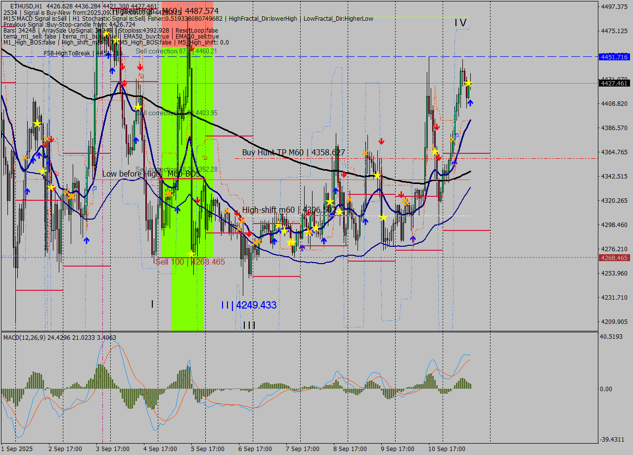 ETHUSD MTF analysis at 2025.09.11 14:34