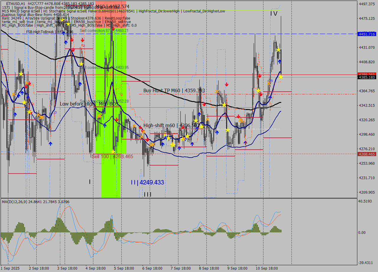 ETHUSD MTF analysis at 2025.09.11 15:30