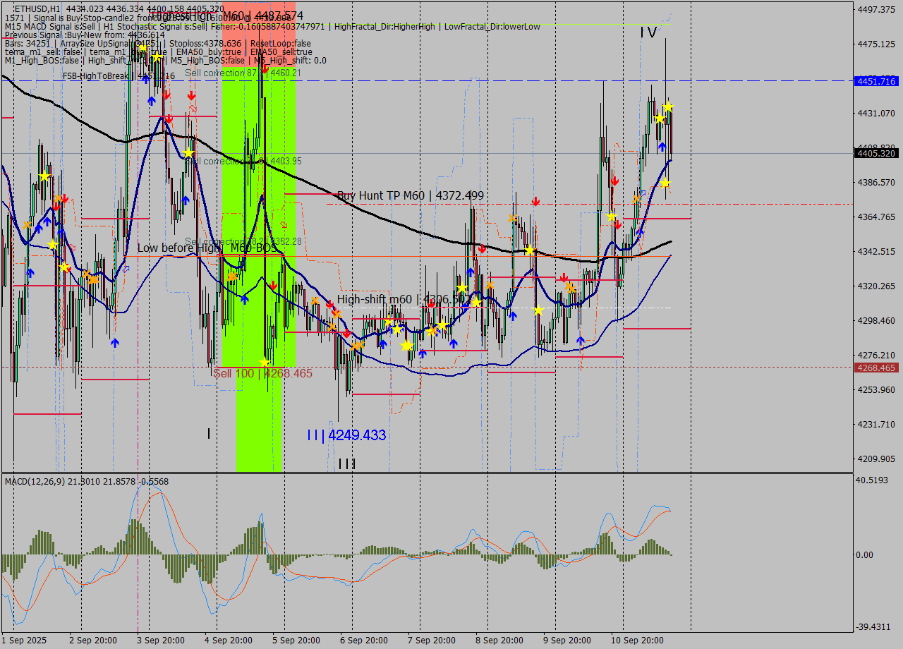 ETHUSD MTF analysis at 2025.09.11 17:17