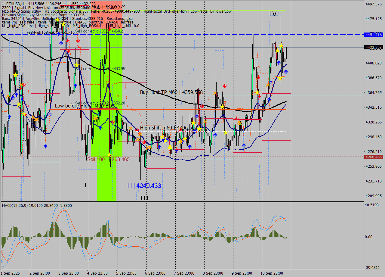 ETHUSD MTF analysis at 2025.09.11 20:36