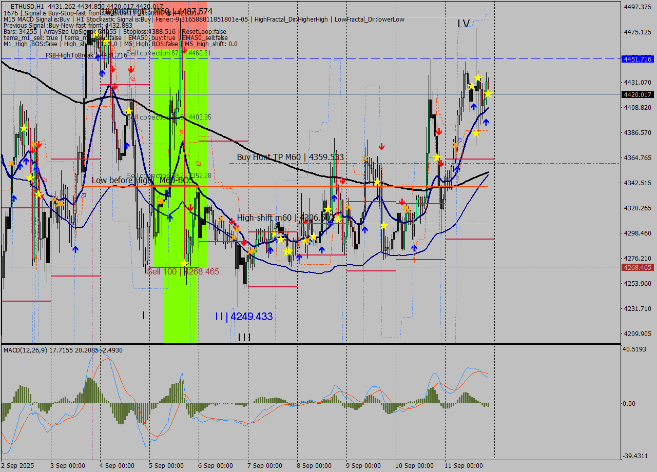 ETHUSD MTF analysis at 2025.09.11 21:15