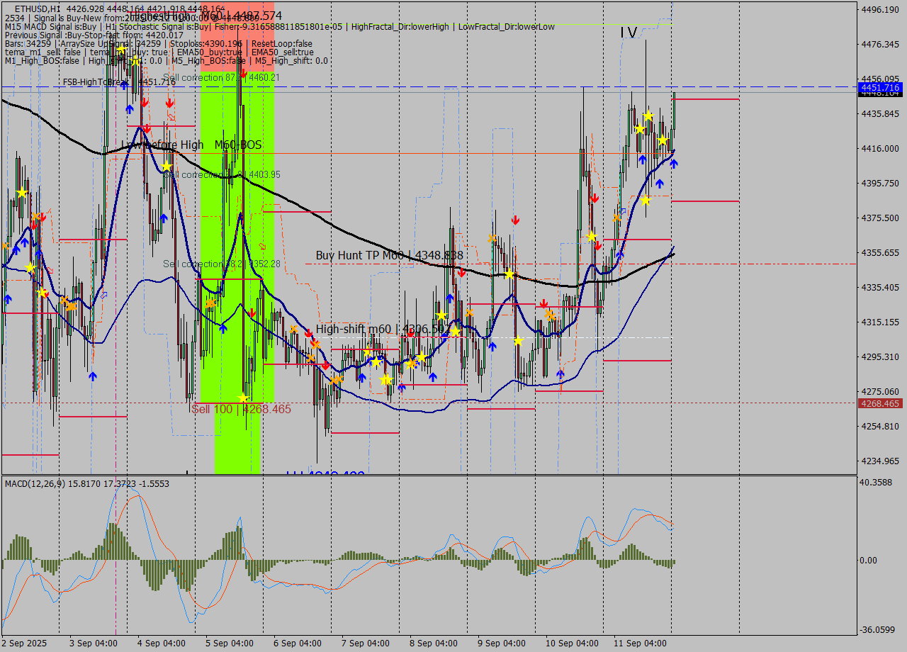 ETHUSD MTF analysis at 2025.09.12 01:24