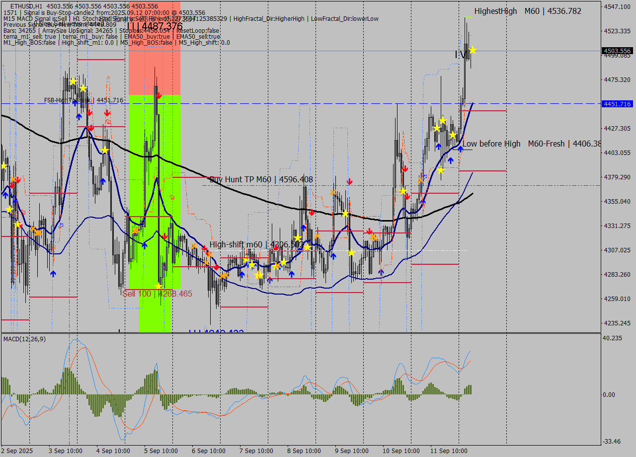 ETHUSD MTF analysis at 2025.09.12 07:00