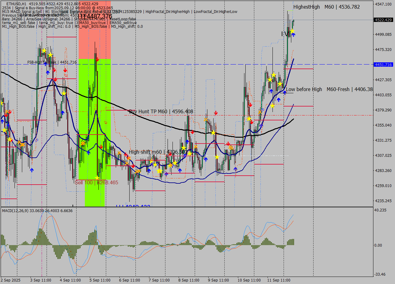 ETHUSD MTF analysis at 2025.09.12 08:18