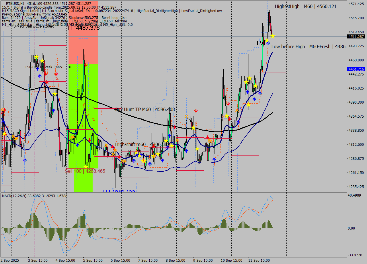 ETHUSD MTF analysis at 2025.09.12 12:49
