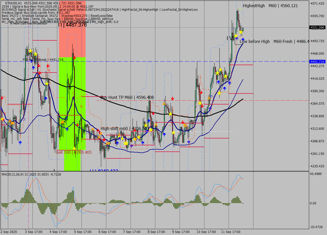ETHUSD MTF analysis at 2025.09.12 14:09