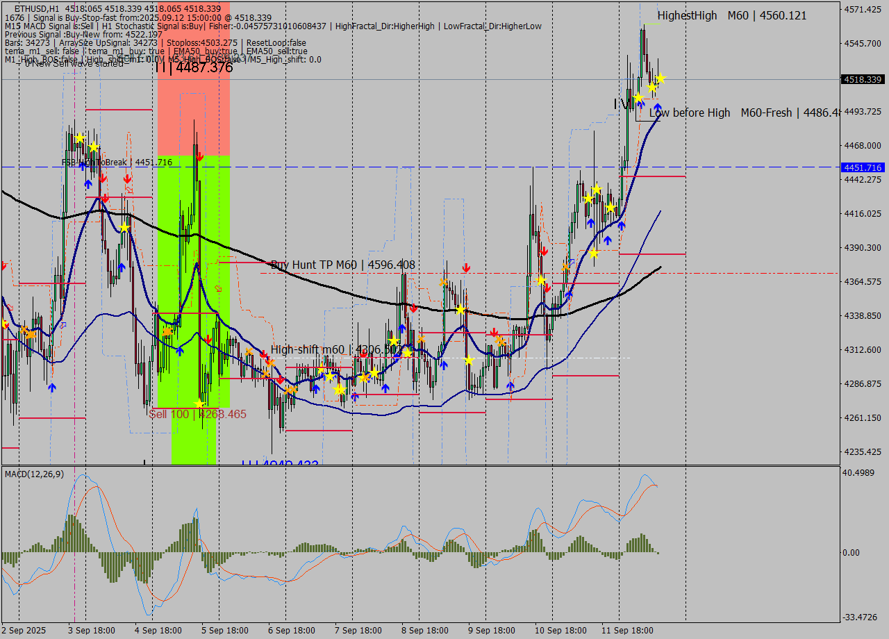 ETHUSD MTF analysis at 2025.09.12 15:00