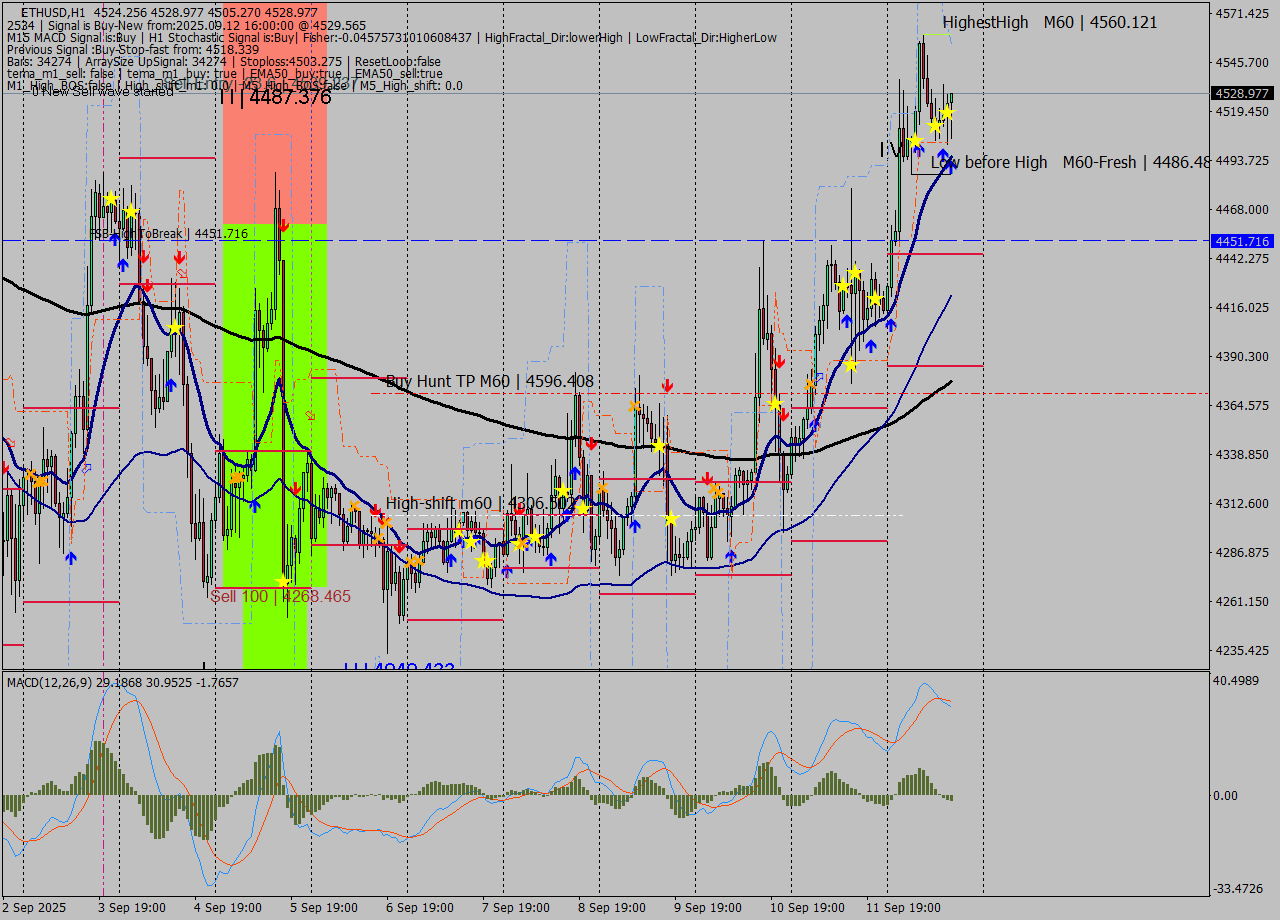 ETHUSD MTF analysis at 2025.09.12 16:55