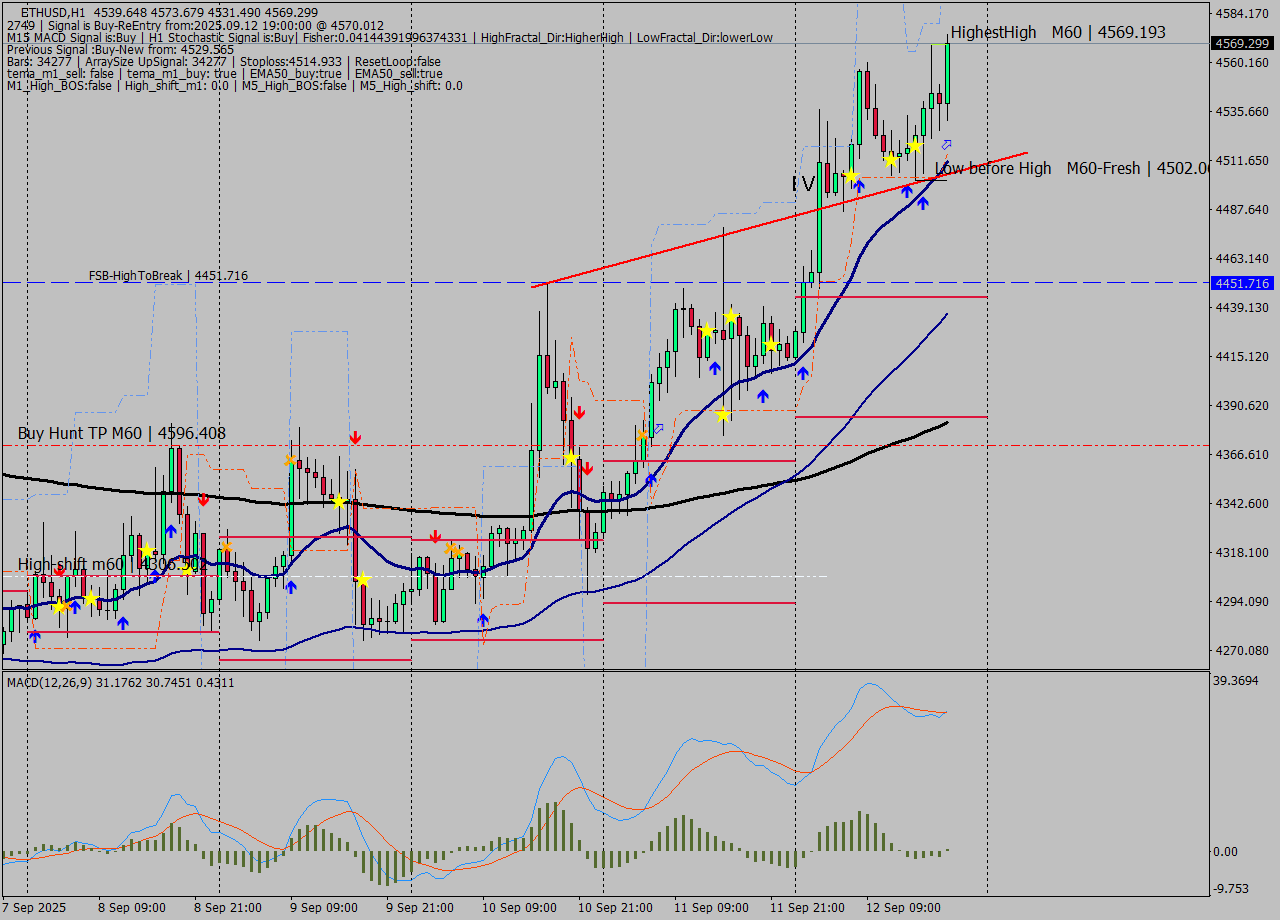 ETHUSD MTF analysis at 2025.09.12 19:31