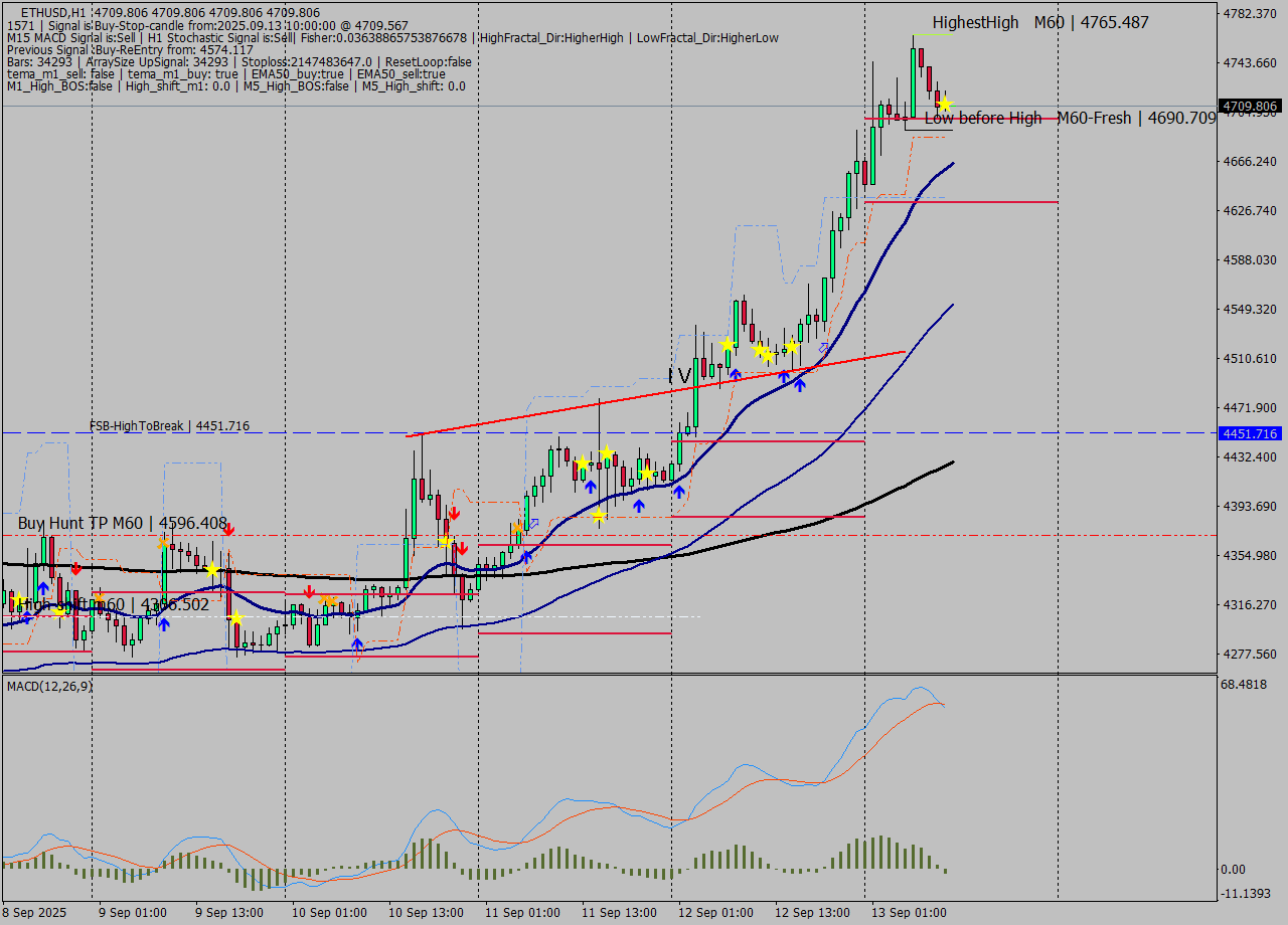 ETHUSD MTF analysis at 2025.09.13 11:01