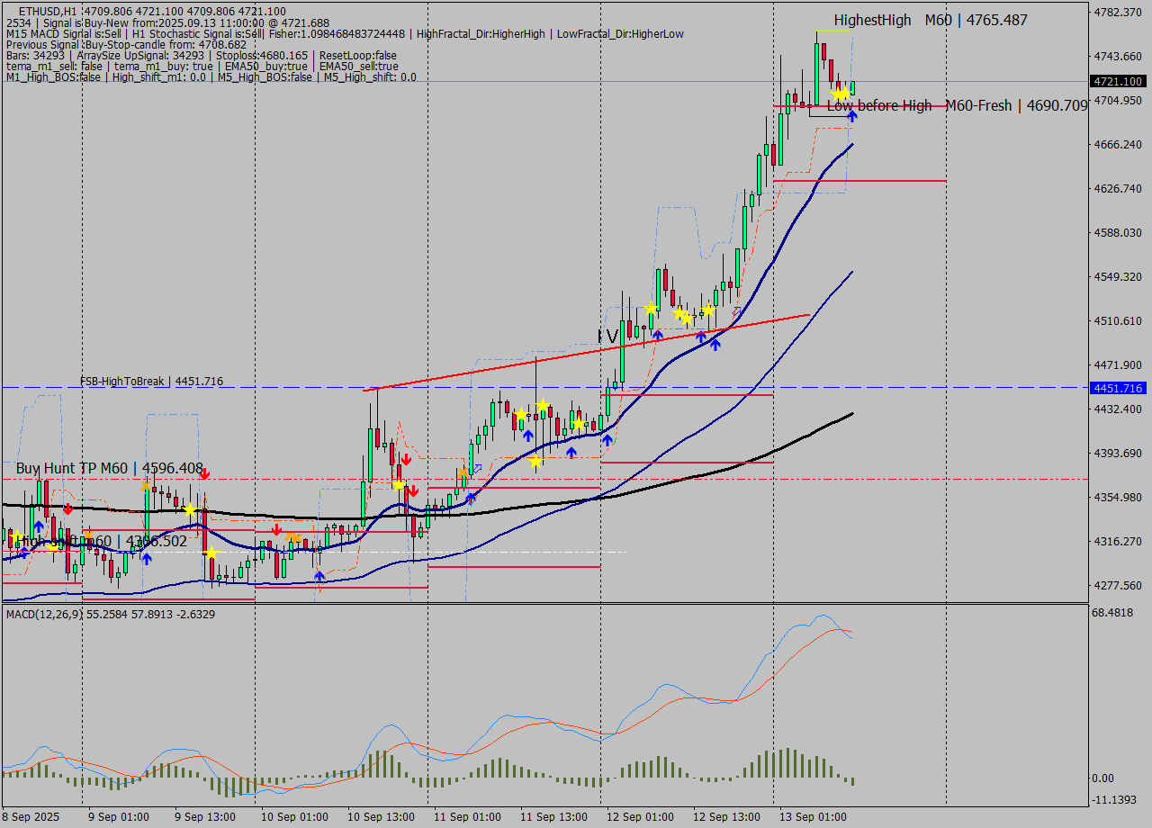 ETHUSD MTF analysis at 2025.09.13 11:34