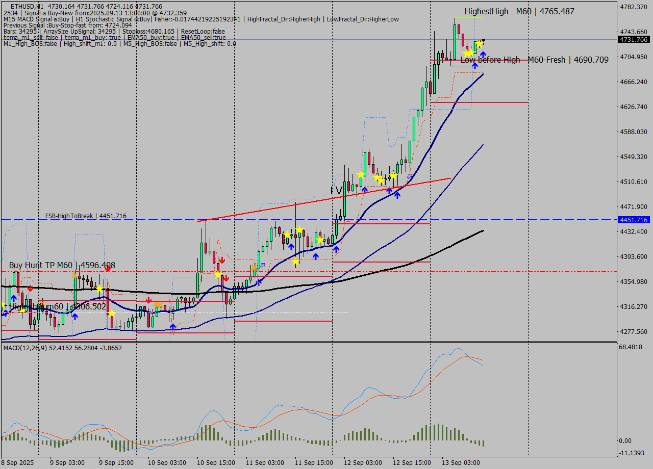 ETHUSD MTF analysis at 2025.09.14 00:42