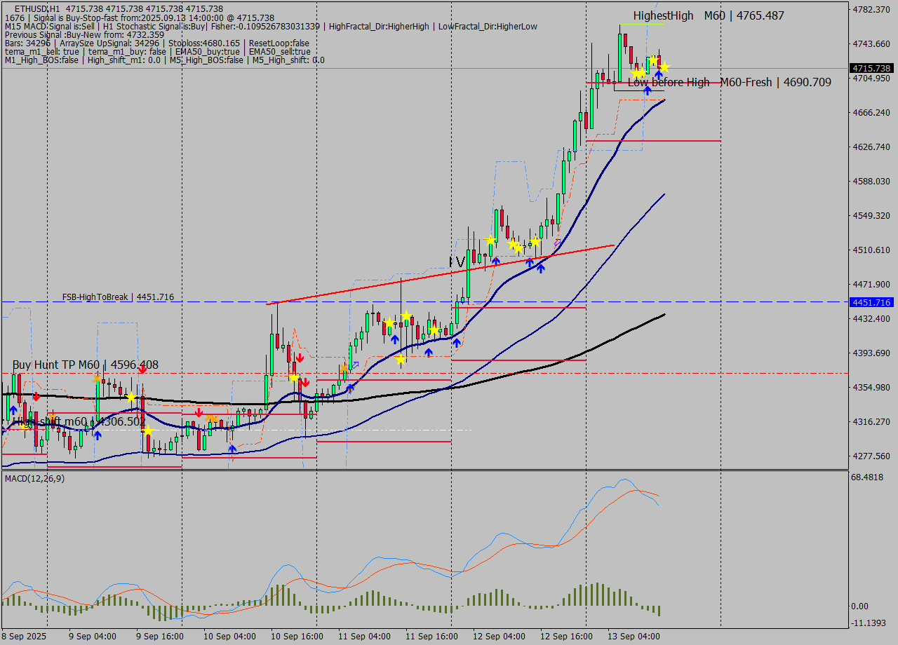 ETHUSD MTF analysis at 2025.09.13 14:00