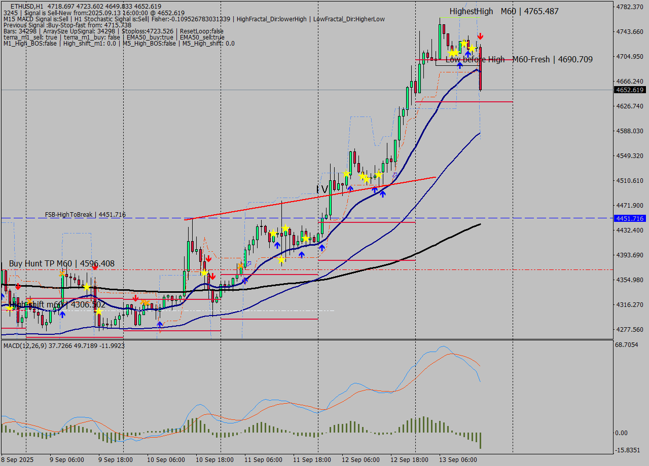 ETHUSD MTF analysis at 2025.09.13 16:52