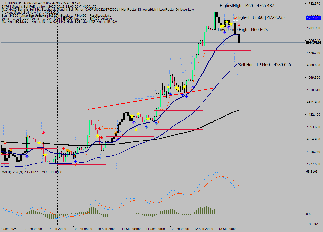 ETHUSD MTF analysis at 2025.09.13 18:37