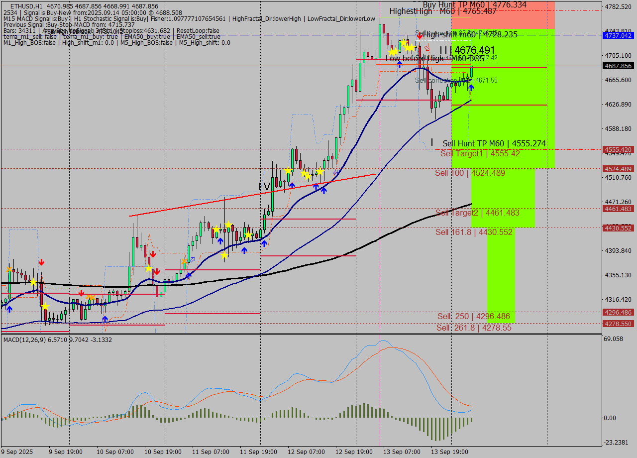 ETHUSD MTF analysis at 2025.09.14 05:15