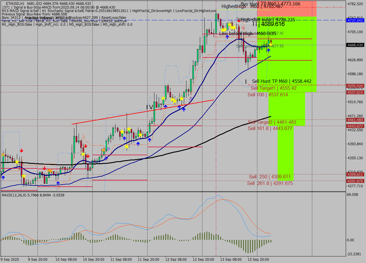 ETHUSD MTF analysis at 2025.09.14 06:16