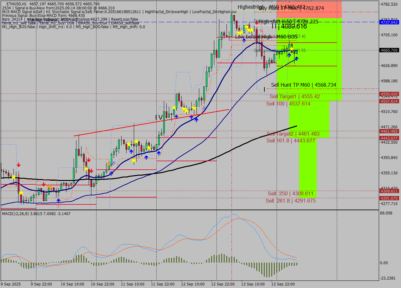 ETHUSD MTF analysis at 2025.09.14 08:06