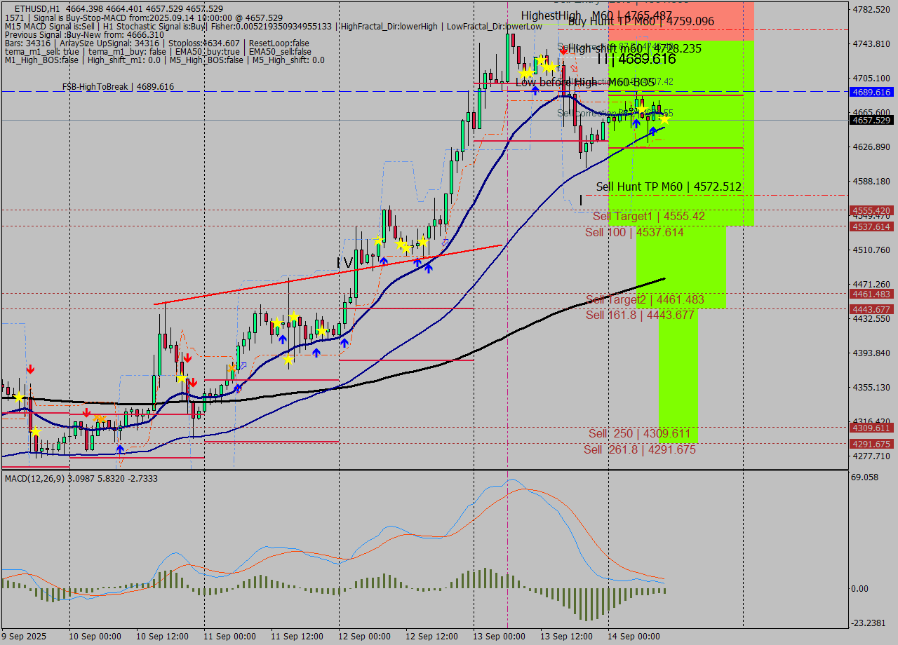 ETHUSD MTF analysis at 2025.09.14 10:10