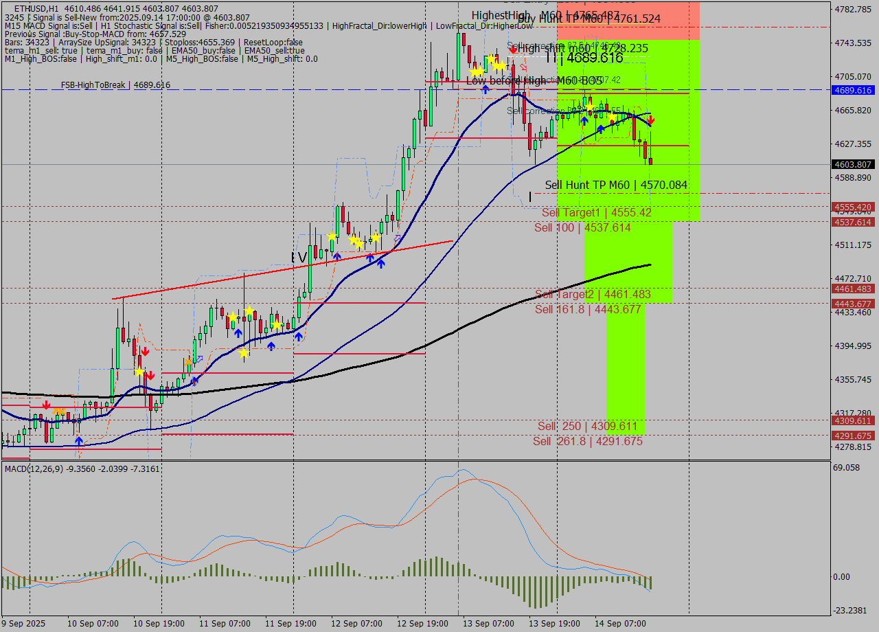 ETHUSD MTF analysis at 2025.09.14 17:36