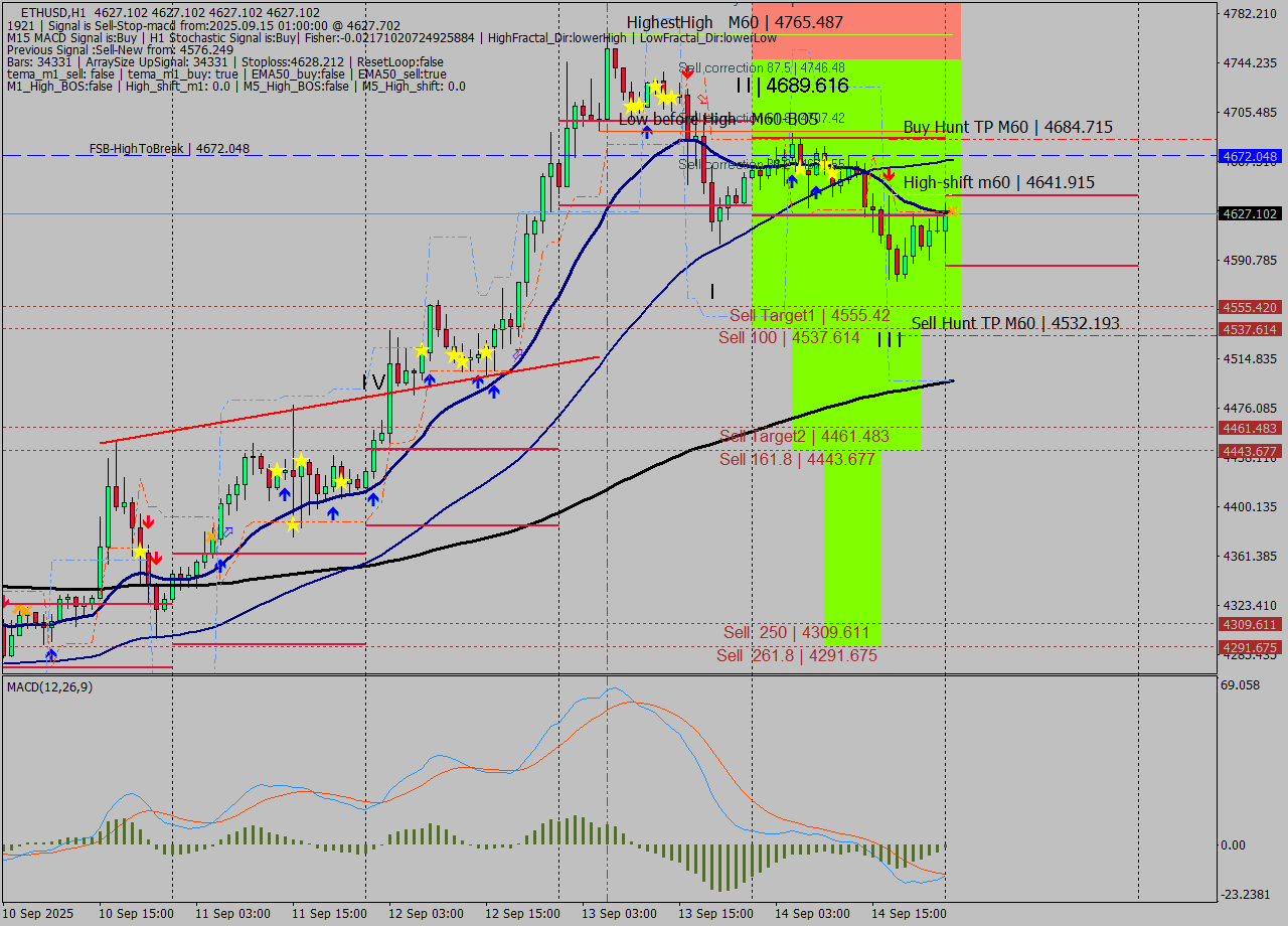 ETHUSD MTF analysis at 2025.09.15 01:00