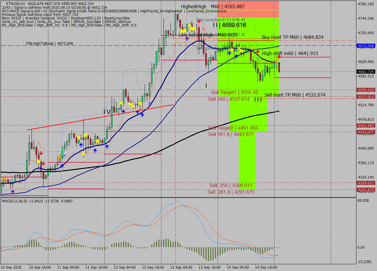 ETHUSD MTF analysis at 2025.09.15 02:39