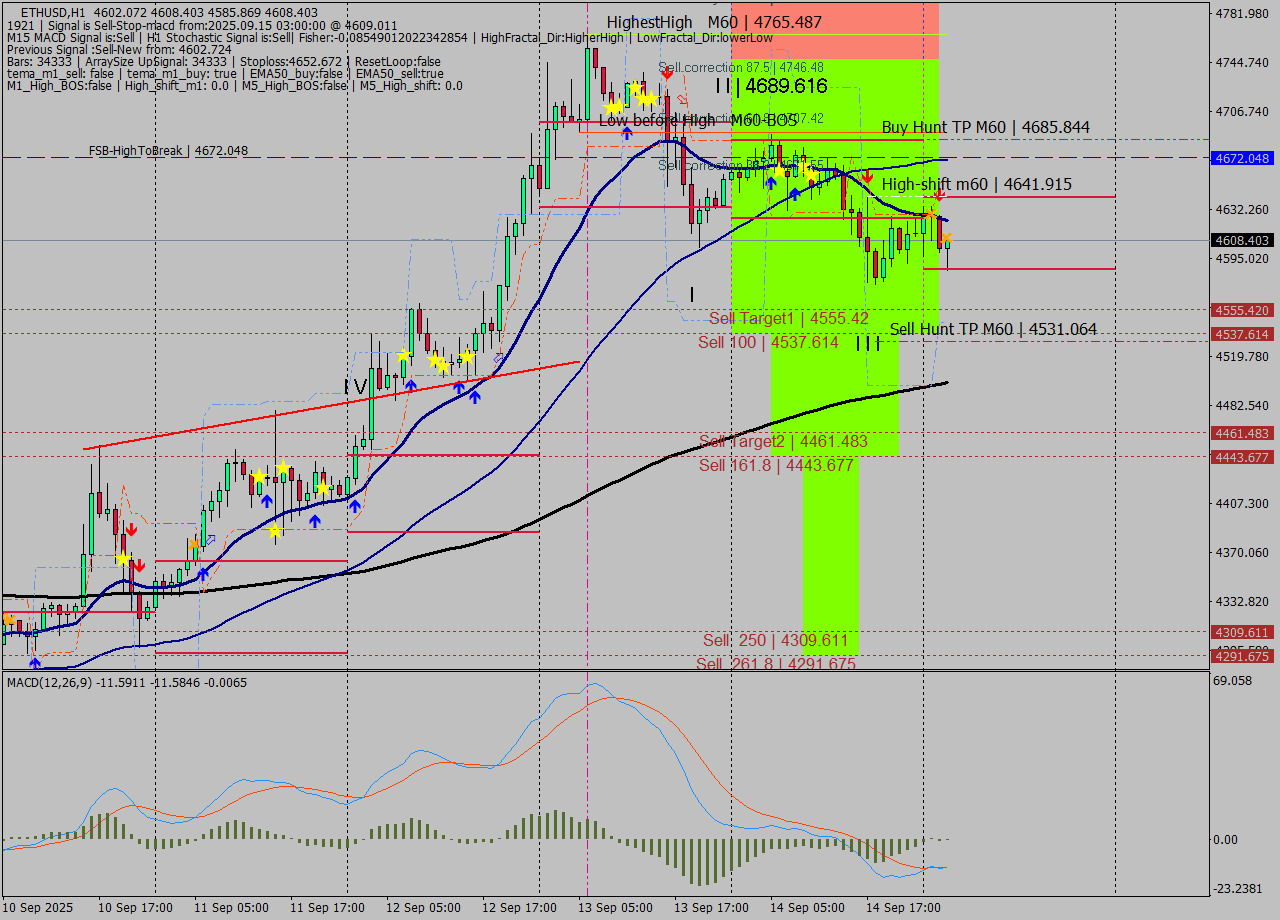 ETHUSD MTF analysis at 2025.09.15 03:25