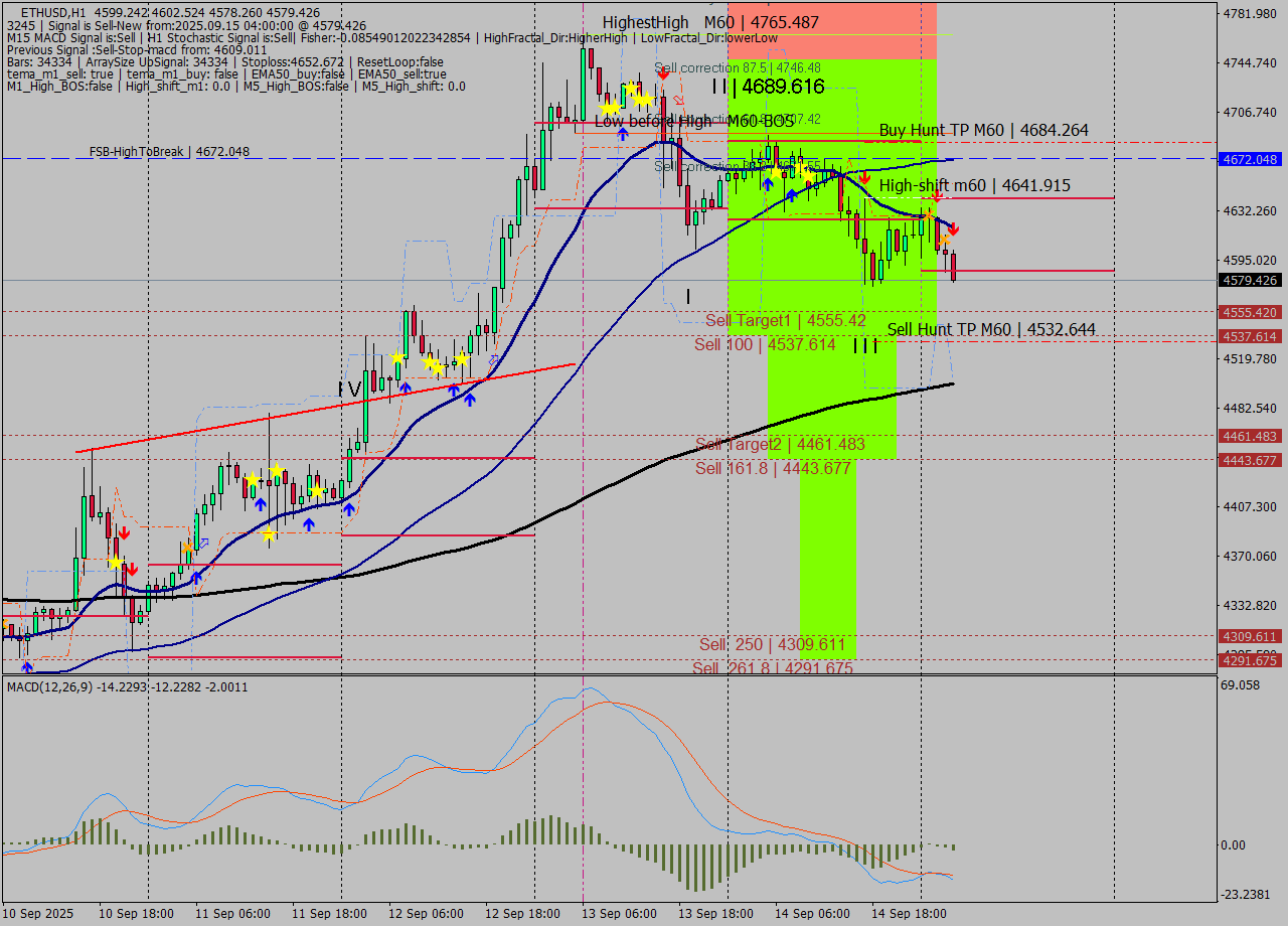 ETHUSD MTF analysis at 2025.09.15 04:23