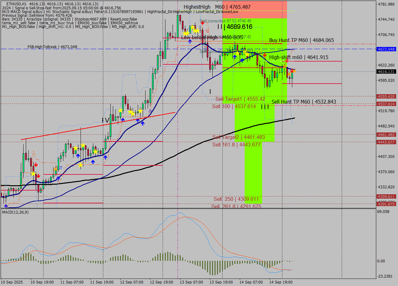 ETHUSD MTF analysis at 2025.09.15 05:00