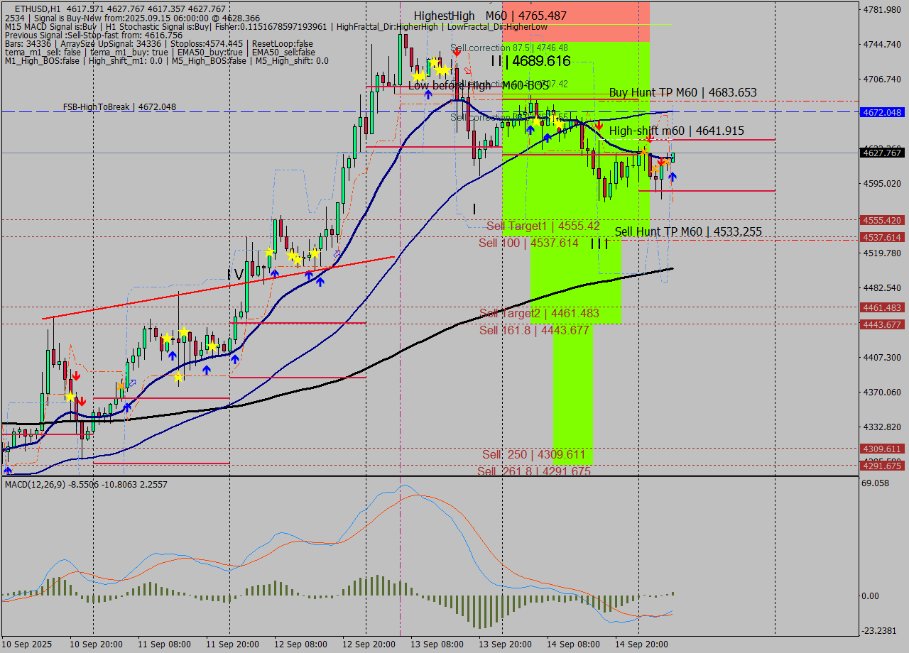 ETHUSD MTF analysis at 2025.09.15 06:05