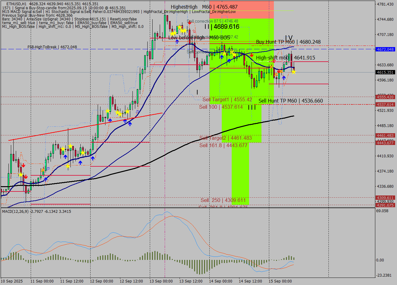 ETHUSD MTF analysis at 2025.09.15 10:31