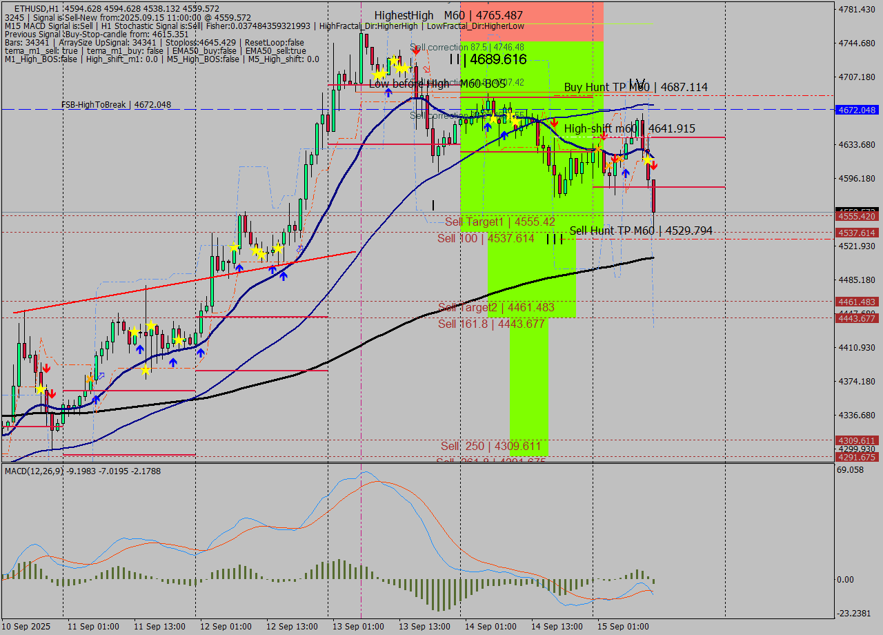 ETHUSD MTF analysis at 2025.09.15 11:11