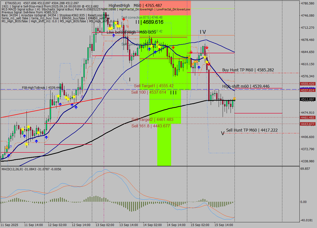 ETHUSD MTF analysis at 2025.09.16 00:09