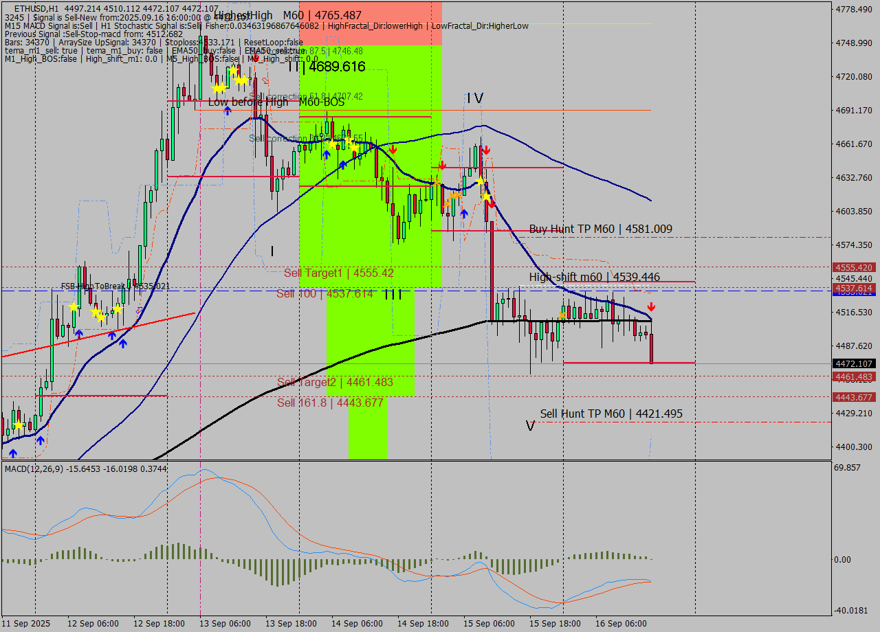 ETHUSD MTF analysis at 2025.09.16 16:40