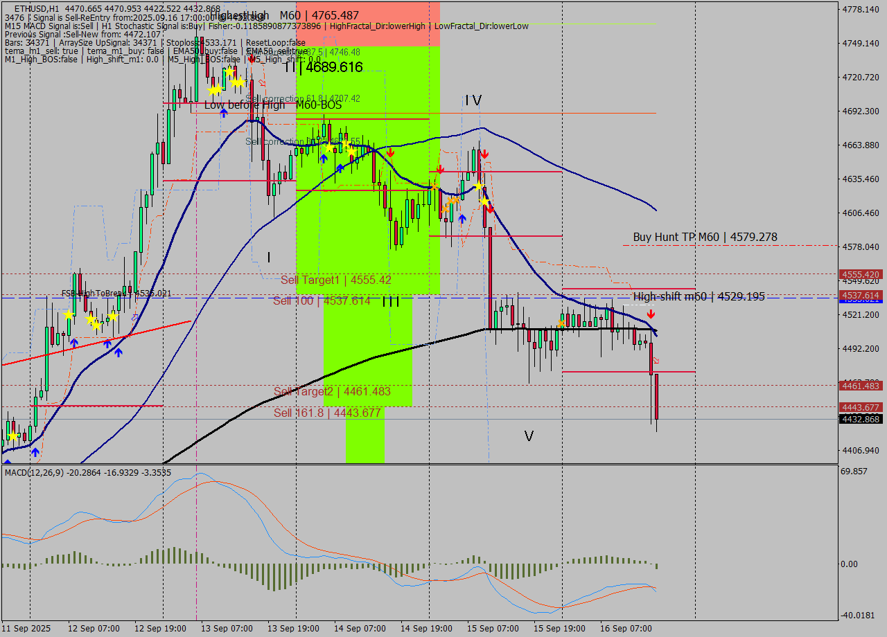 ETHUSD MTF analysis at 2025.09.16 17:22