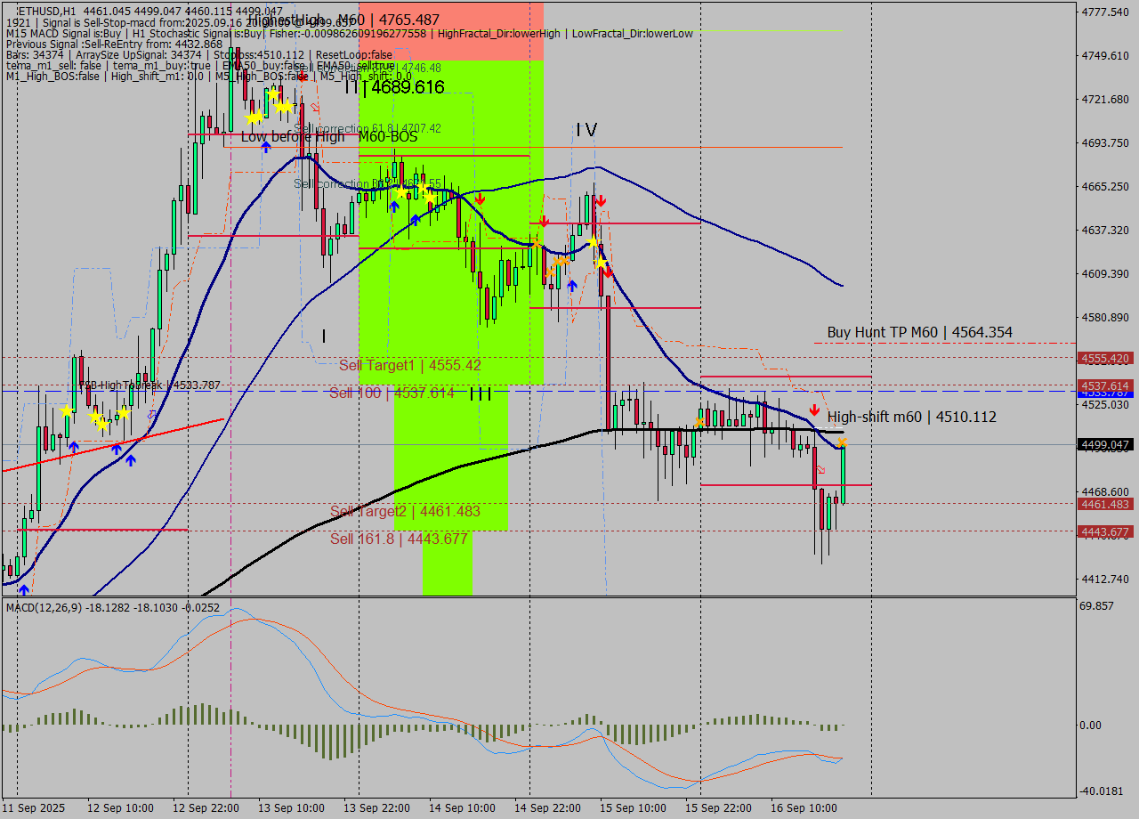 ETHUSD MTF analysis at 2025.09.16 20:19