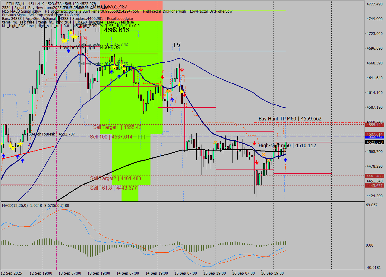 ETHUSD MTF analysis at 2025.09.17 05:32